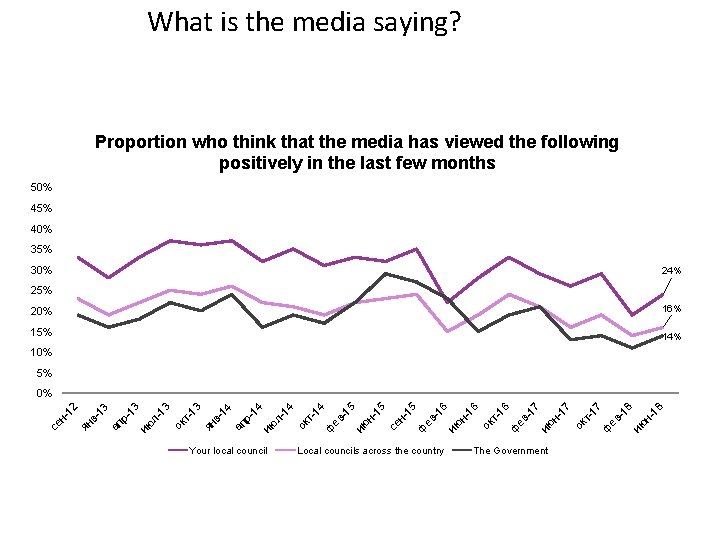 What is the media saying? Proportion who think that the media has viewed the