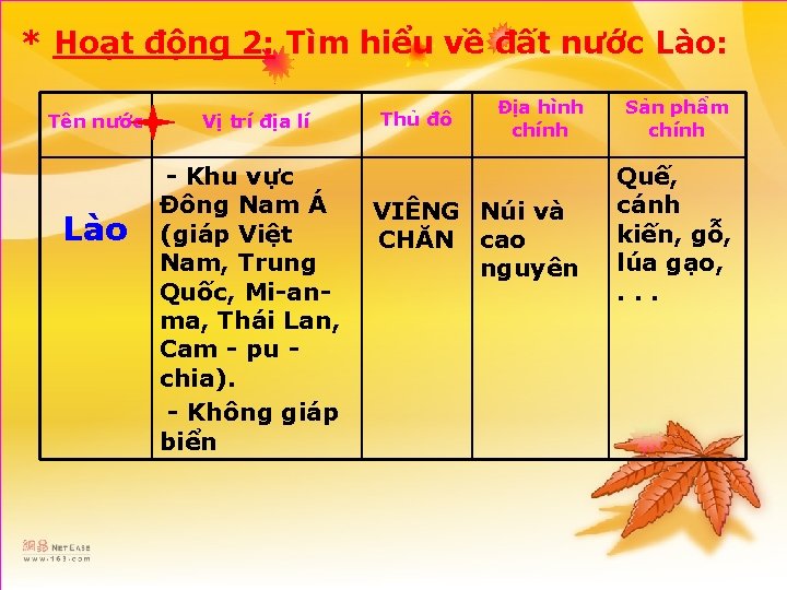 * Hoạt động 2: Tìm hiểu về đất nước Lào: Tên nước Lào Vị