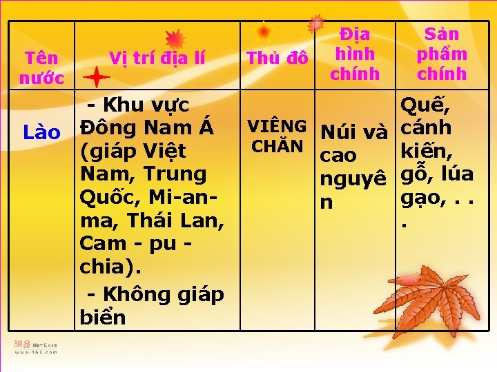 Tên nước Vị trí địa lí - Khu vực Lào Đông Nam Á (giáp