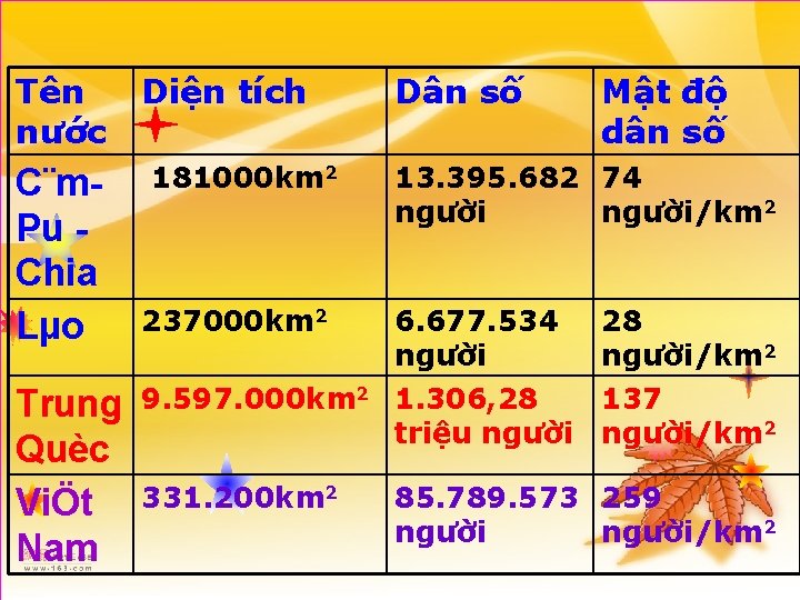 Tên nước C¨m. Pu Chia Lµo Trung Quèc ViÖt Nam Diện tích 181000 km