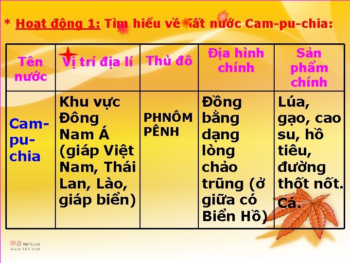 * Hoạt động 1: Tìm hiểu về đất nước Cam-pu-chia: Tên nước Vị trí