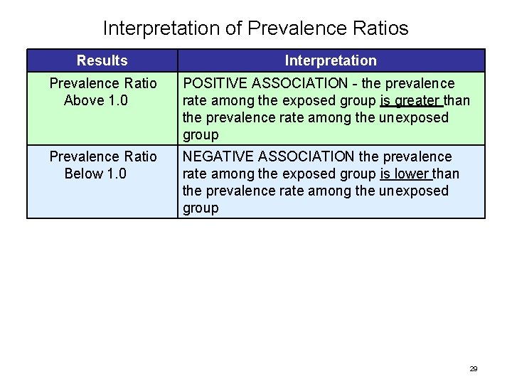 Interpretation of Prevalence Ratios Results Interpretation Prevalence Ratio Above 1. 0 POSITIVE ASSOCIATION -