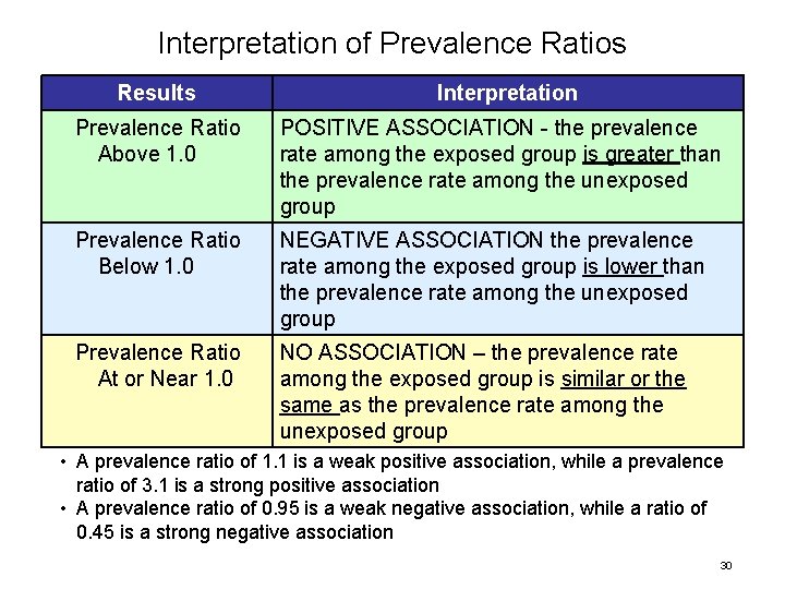 Interpretation of Prevalence Ratios Results Interpretation Prevalence Ratio Above 1. 0 POSITIVE ASSOCIATION -
