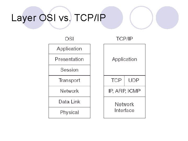 Layer OSI vs. TCP/IP 