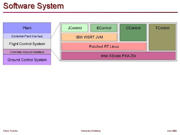 Software System Rainer Trummer University of Salzburg June 2008 