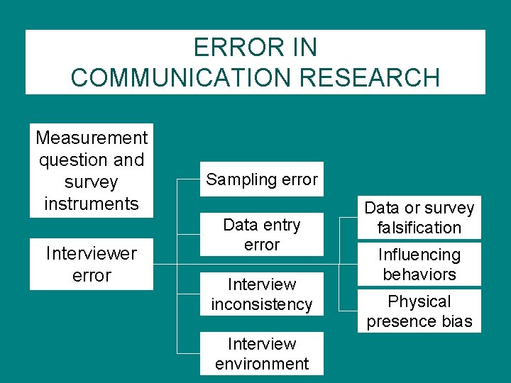 ERROR IN COMMUNICATION RESEARCH Measurement question and survey instruments Interviewer error Sampling error Data ERROR IN COMMUNICATION RESEARCH Measurement question and survey instruments Interviewer error Sampling error Data