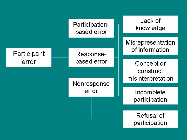 Participationbased error Participant error Responsebased error Nonresponse error Lack of knowledge Misrepresentation of information Participationbased error Participant error Responsebased error Nonresponse error Lack of knowledge Misrepresentation of information
