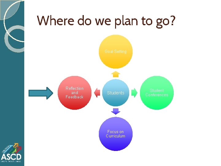 Where do we plan to go? Goal Setting Reflection and Feedback Students Focus on Where do we plan to go? Goal Setting Reflection and Feedback Students Focus on