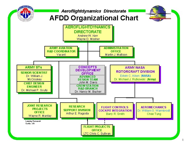 Aeroflightdynamics Directorate AFDD Organizational Chart AEROFLIGHTDYNAMICS DIRECTORATE Andrew W. Kerr Wayne D. Mosher ARMY
