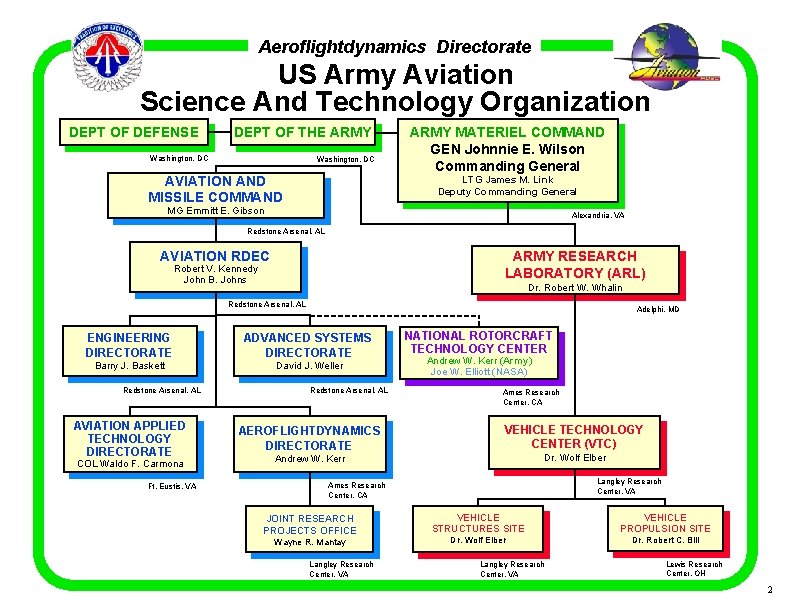 Aeroflightdynamics Directorate US Army Aviation Science And Technology Organization DEPT OF DEFENSE DEPT OF