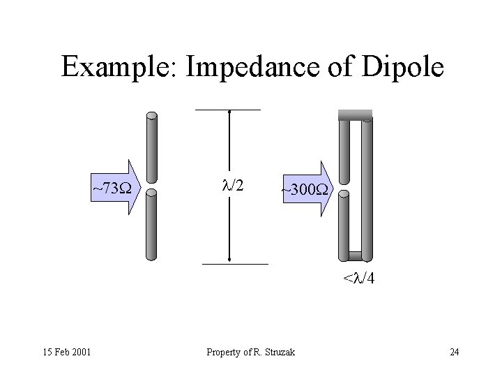 Example: Impedance of Dipole ~73 /2 ~300 < /4 15 Feb 2001 Property of