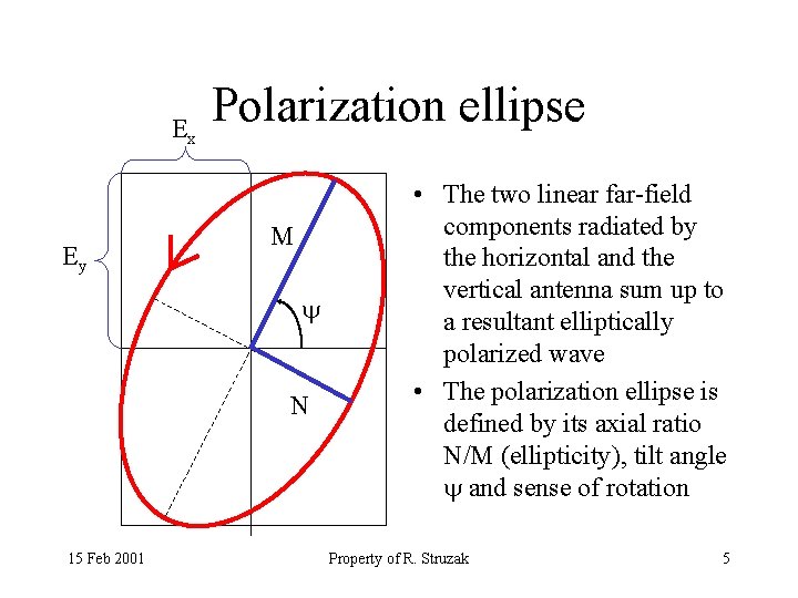 Ex Ey Polarization ellipse M N 15 Feb 2001 • The two linear far-field