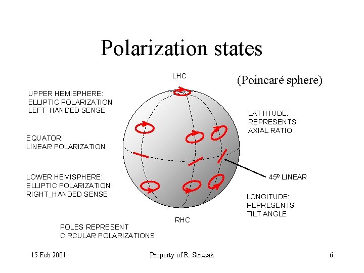 Polarization states LHC UPPER HEMISPHERE: ELLIPTIC POLARIZATION LEFT_HANDED SENSE LATTITUDE: REPRESENTS AXIAL RATIO EQUATOR: