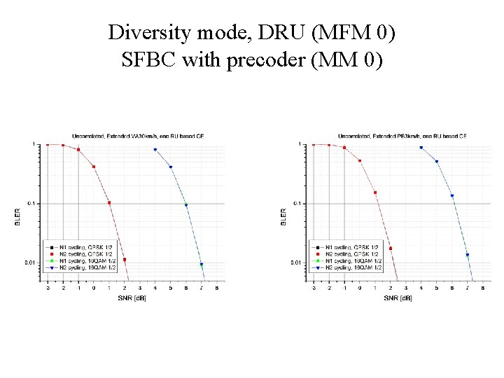 Diversity mode, DRU (MFM 0) SFBC with precoder (MM 0) 