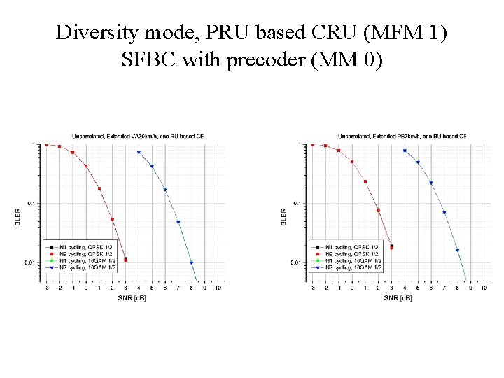 Diversity mode, PRU based CRU (MFM 1) SFBC with precoder (MM 0) 