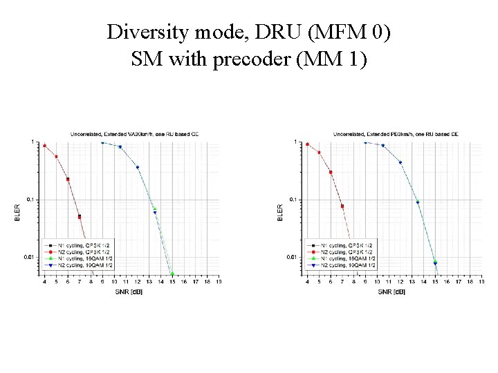 Diversity mode, DRU (MFM 0) SM with precoder (MM 1) 