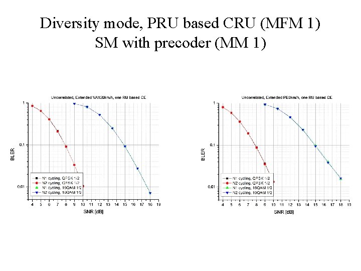 Diversity mode, PRU based CRU (MFM 1) SM with precoder (MM 1) 