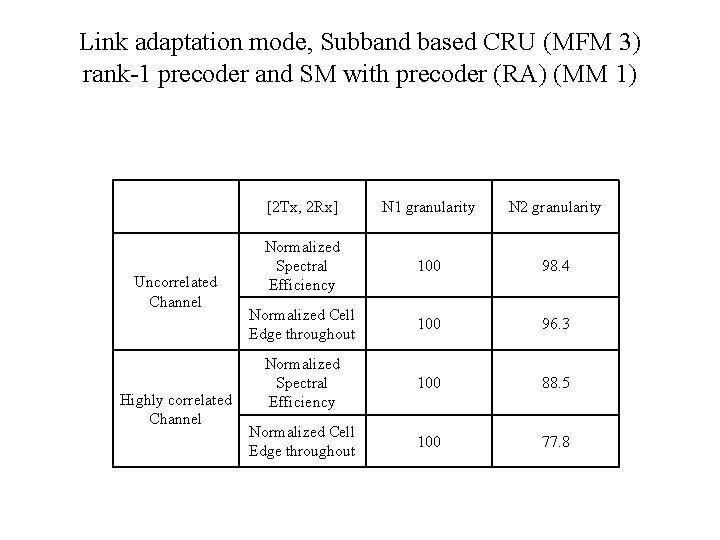 Link adaptation mode, Subband based CRU (MFM 3) rank-1 precoder and SM with precoder