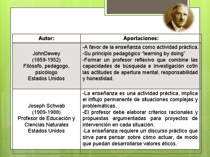 Autor: Aportaciones: John. Dewey (1859 -1952) Filósofo, pedagogo, psicólogo Estados Unidos -A favor de