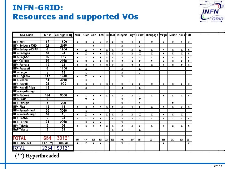 INFN-GRID: Resources and supported VOs (**) Hyperthreaded – n° 11 