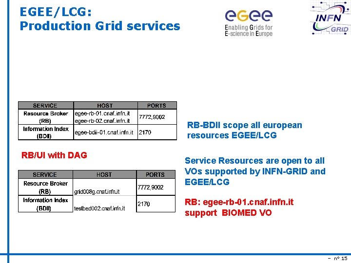 EGEE/LCG: Production Grid services RB-BDII scope all european resources EGEE/LCG RB/UI with DAG Service