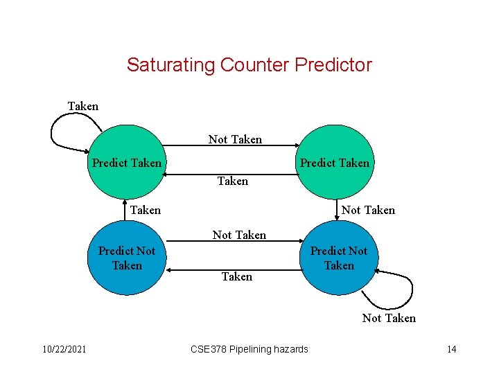 Saturating Counter Predictor Taken Not Taken Predict Taken Not Taken Predict Not Taken 10/22/2021