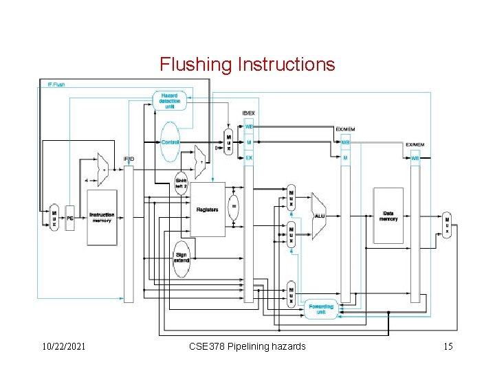 Flushing Instructions 10/22/2021 CSE 378 Pipelining hazards 15 