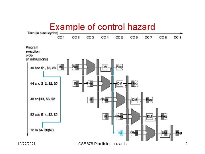 Example of control hazard 10/22/2021 CSE 378 Pipelining hazards 9 