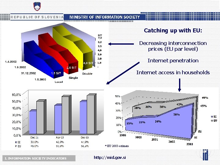 Catching up with EU: Decreasing interconnection prices (EU par level) Internet penetration Internet access