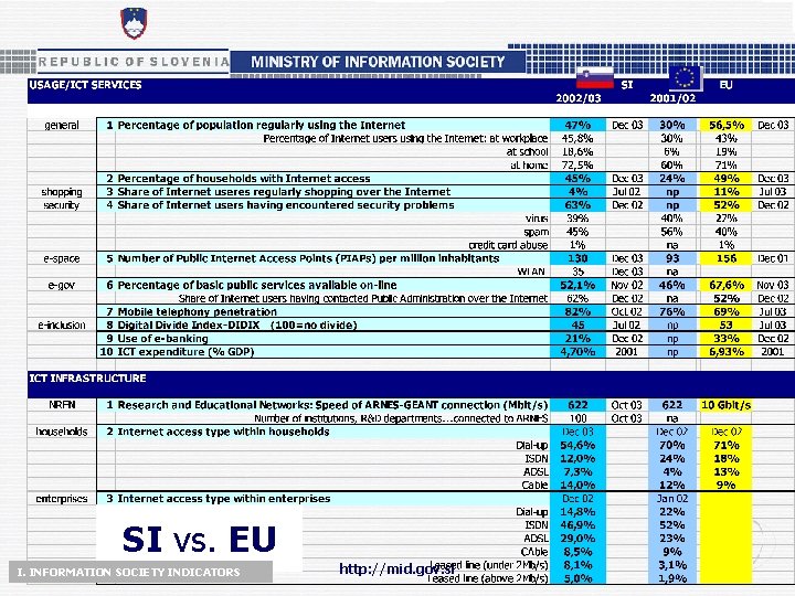 SI vs. EU I. INFORMATION SOCIETY INDICATORS http: //mid. gov. si 