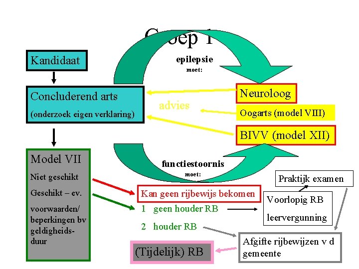 Groep 1 Kandidaat Concluderend arts (onderzoek eigen verklaring) epilepsie moet: advies Neuroloog Oogarts (model