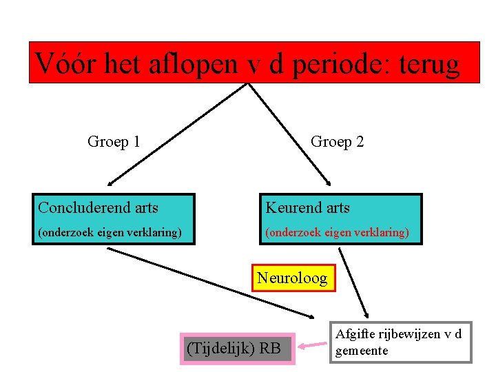 Vóór aflopen v drijgeschiktheid periode: terug Ná dehet periode van Groep 1 Groep 2