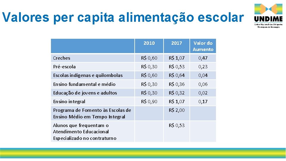 Valores per capita alimentação escolar 2010 2017 Valor do Aumento Creches R$ 0, 60