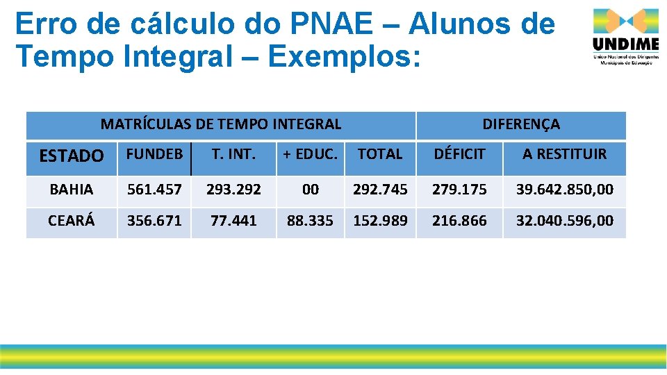 Erro de cálculo do PNAE – Alunos de Tempo Integral – Exemplos: MATRÍCULAS DE