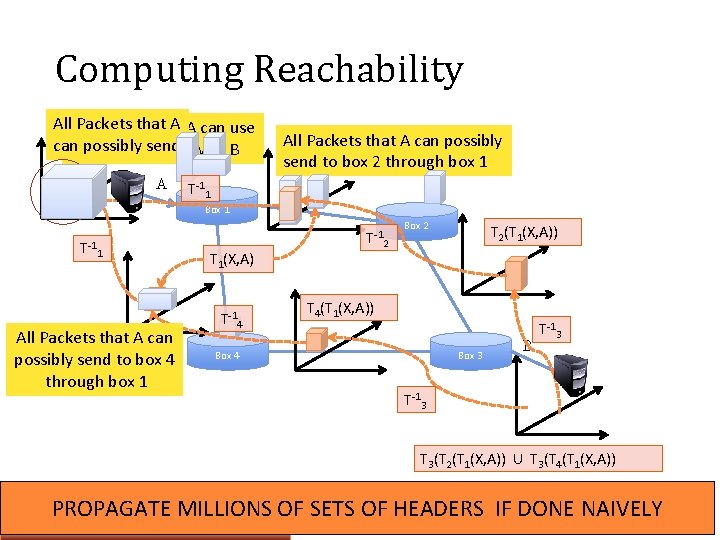 Computing Reachability All Packets that A A can use Packets that can send with