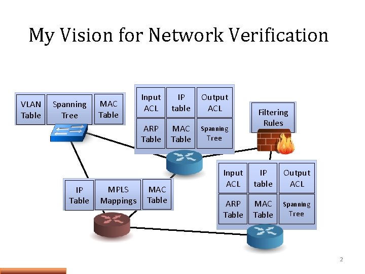 My Vision for Network Verification VLAN Table Spanning Tree IP Table MAC Table MPLS