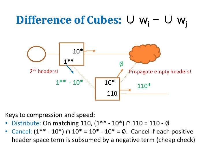 Difference of Cubes: ∪ wi − ∪ wj 10* 1** 299 headers! 1** -