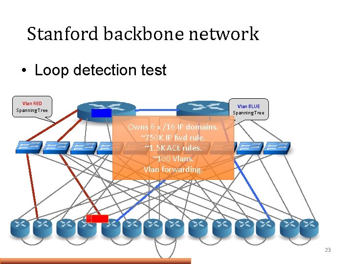 Stanford backbone network • Loop detection test Vlan RED Spanning Tree Vlan BLUE Spanning