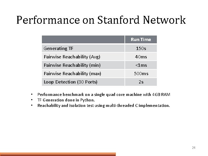 Performance on Stanford Network Run Time Generating TF 150 s Pairwise Reachability (Avg) 40