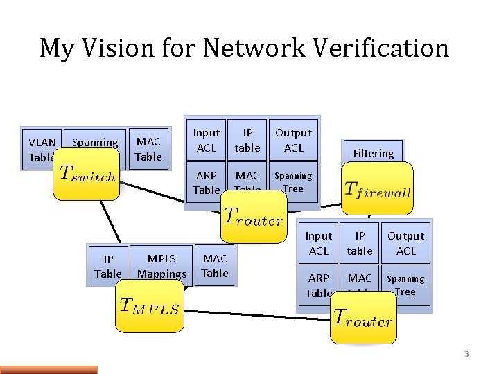 My Vision for Network Verification VLAN Table Spanning Tree IP Table MAC Table MPLS