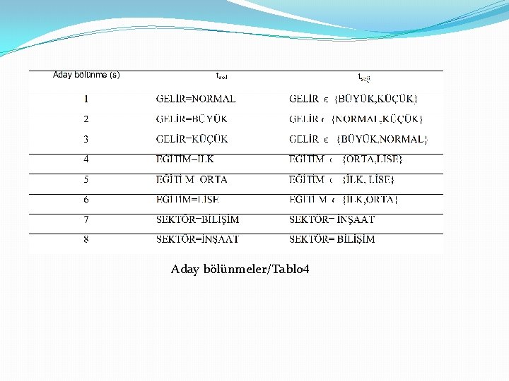 Aday bölünmeler/Tablo 4 