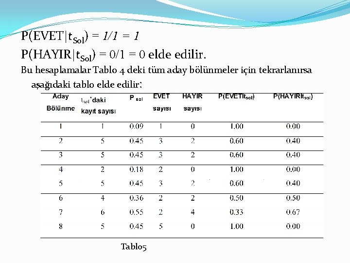 P(EVET|t. Sol) = 1/1 = 1 P(HAYIR|t. Sol) = 0/1 = 0 elde edilir.