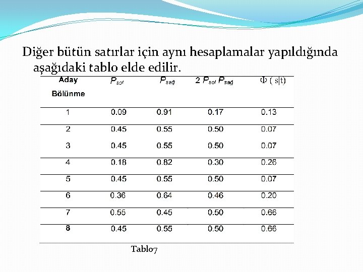 Diğer bütün satırlar için aynı hesaplamalar yapıldığında aşağıdaki tablo elde edilir. Tablo 7 