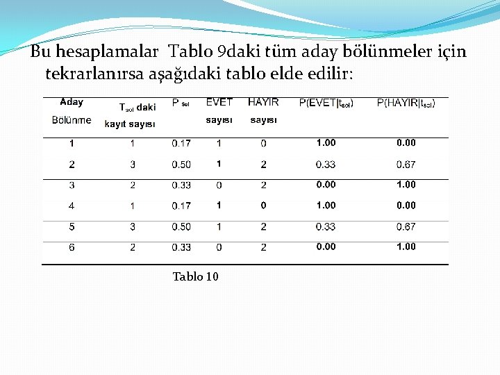 Bu hesaplamalar Tablo 9 daki tüm aday bölünmeler için tekrarlanırsa aşağıdaki tablo elde edilir: