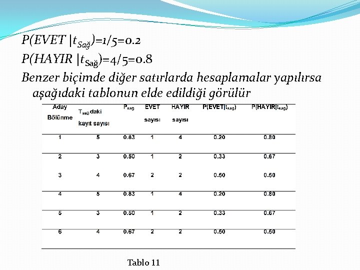 P(EVET |t. Sağ)=1/5=0. 2 P(HAYIR |t. Sağ)=4/5=0. 8 Benzer biçimde diğer satırlarda hesaplamalar yapılırsa