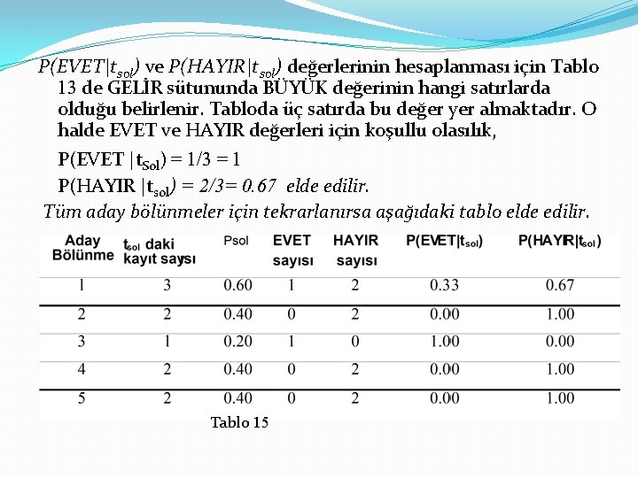 P(EVET|tsol) ve P(HAYIR|tsol) değerlerinin hesaplanması için Tablo 13 de GELİR sütununda BÜYÜK değerinin hangi