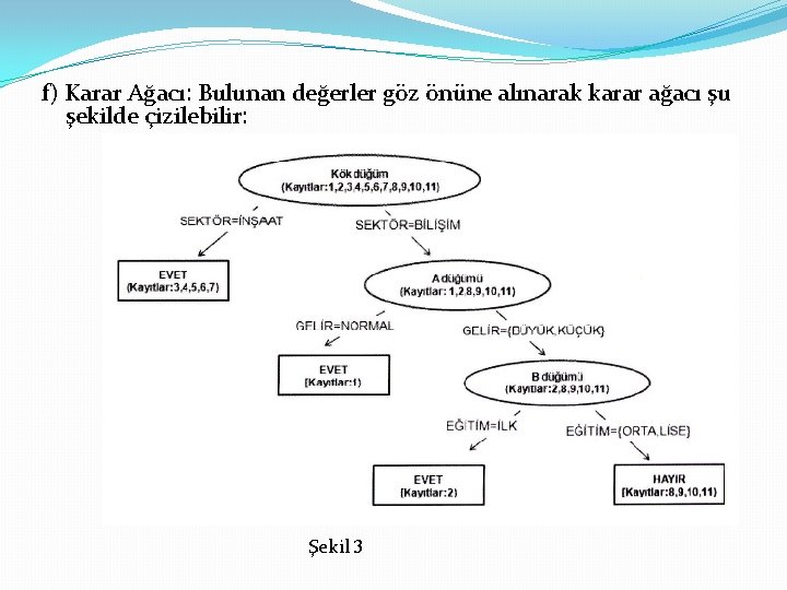 f) Karar Ağacı: Bulunan değerler göz önüne alınarak karar ağacı şu şekilde çizilebilir: Şekil