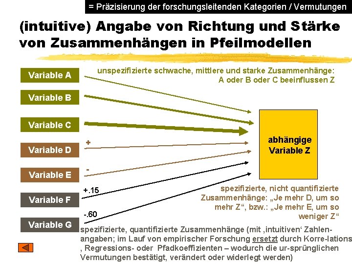 = Präzisierung der forschungsleitenden Kategorien / Vermutungen (intuitive) Angabe von Richtung und Stärke von