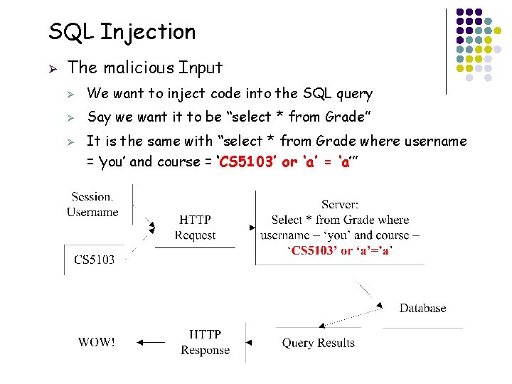 SQL Injection Ø The malicious Input Ø We want to inject code into the