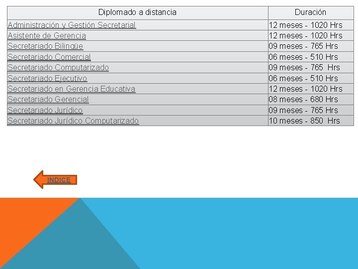 Diplomado a distancia Administración y Gestión Secretarial Asistente de Gerencia Secretariado Bilingüe Secretariado Comercial